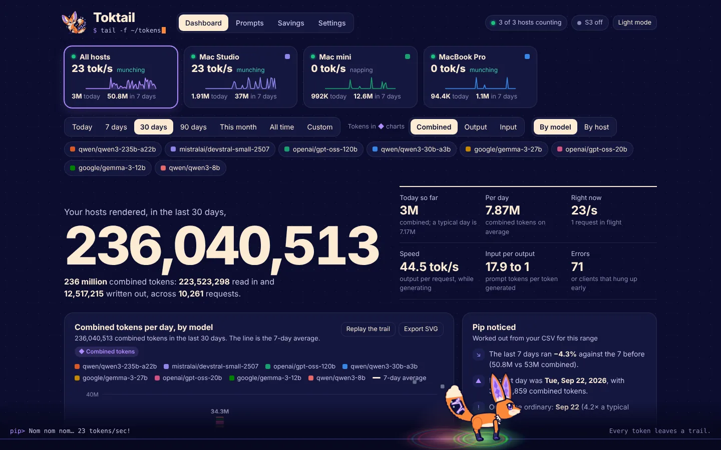 The Toktail dashboard in dark mode: tokens per second for All hosts, Mac Studio, Mac mini and MacBook Pro, a 236,040,513 token total for the last 30 days, and a tokens-per-day chart by model